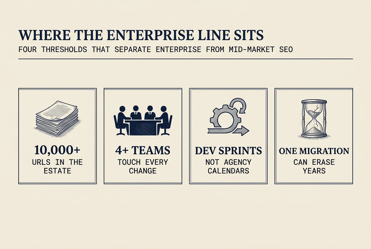 What makes an enterprise SEO agency engagement different from mid-market SEO