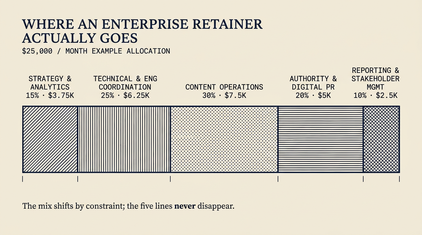 Enterprise SEO cost breakdown across a monthly retainer