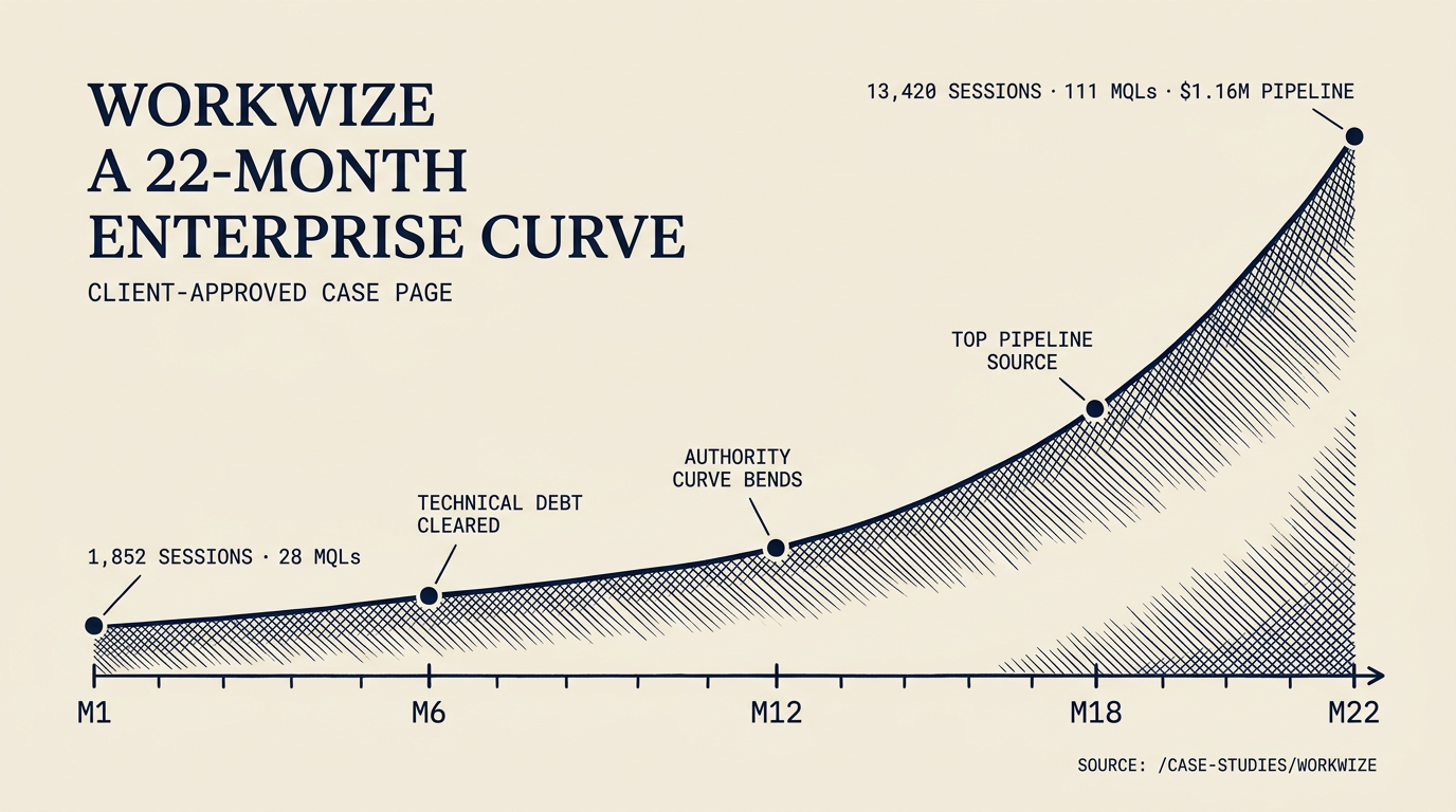 Enterprise SEO agency results timeline: Workwize 22-month engagement
