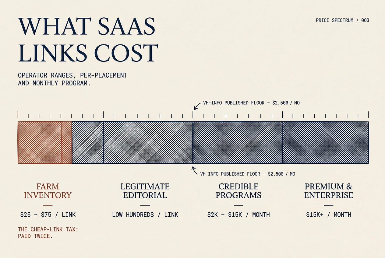 SaaS link building cost ranges from farm links to credible agency programs
