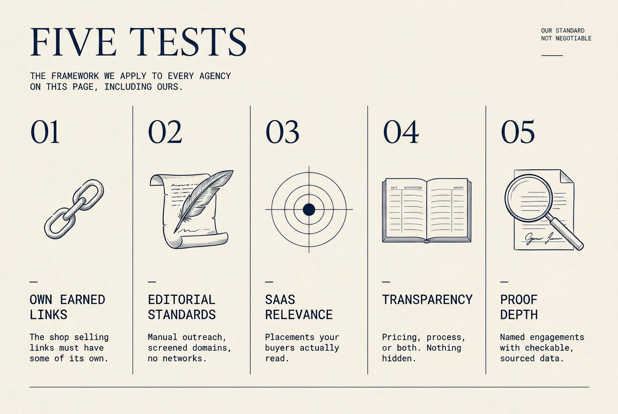 How to judge SaaS link building agencies: five tests