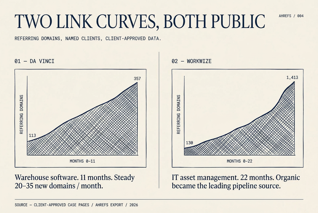 SaaS link building results: two referring domain growth curves from named clients