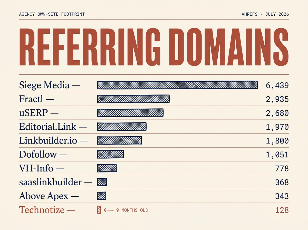SaaS link building agency comparison across verified work depth