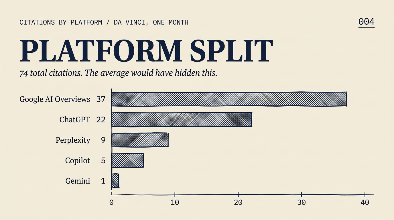 Per-platform citation split for Da Vinci: 74 total across seven AI surfaces