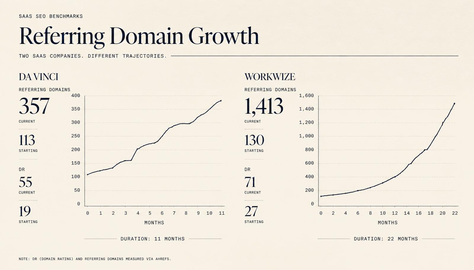 Referring domain growth curves: Da Vinci 113 to 357 domains in 11 months (DR 19 to 55) and Workwize 130 to 1,413 domains in 22 months (DR 27 to 71)