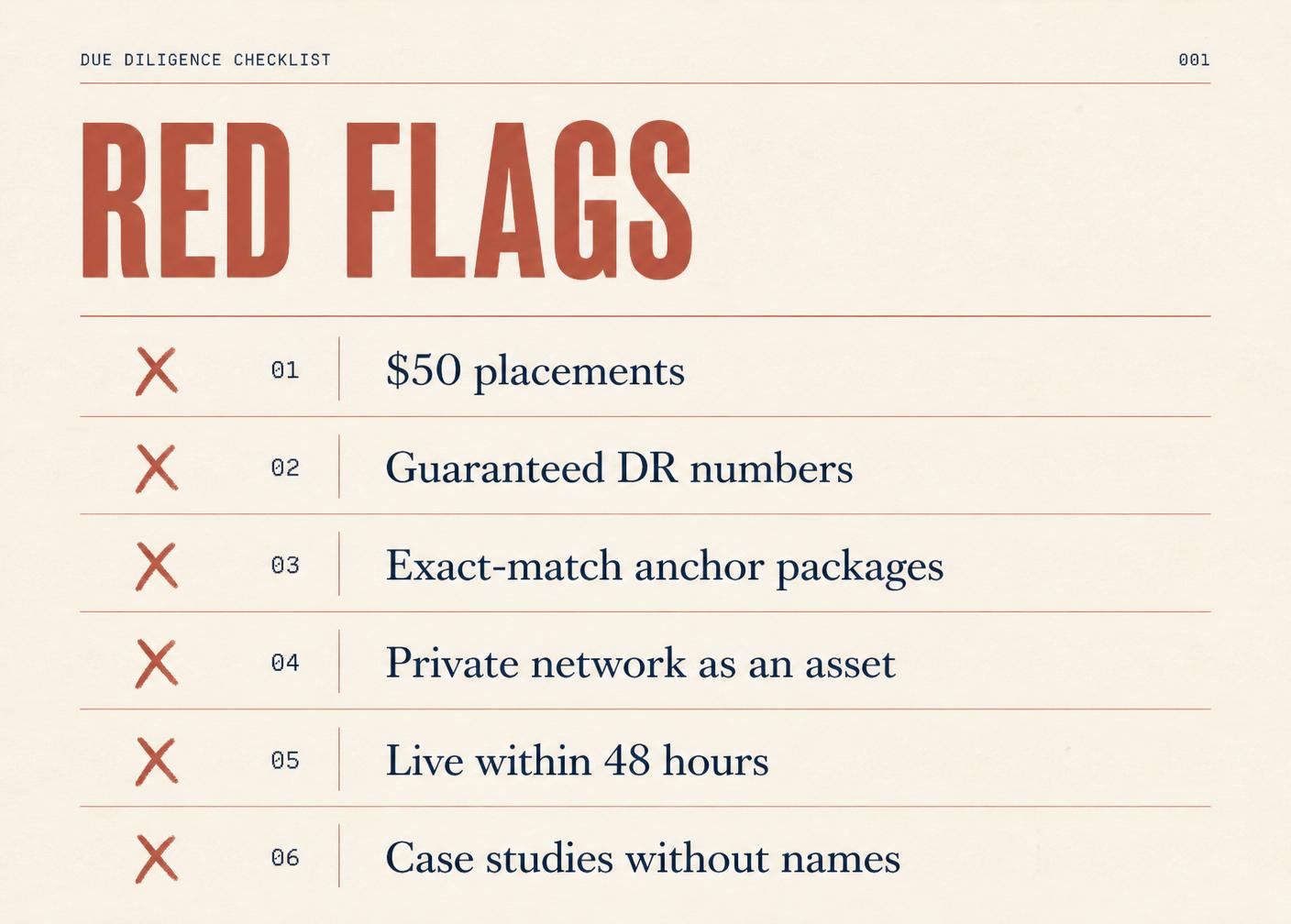 Red flags checklist: $50 placements, guaranteed DR numbers, exact-match anchor packages, private network as an asset, live within 48 hours, case studies without names